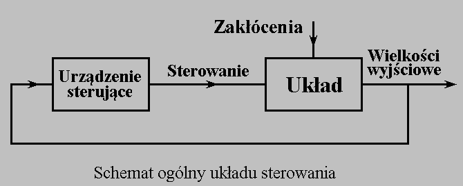 Schemat oglny ukadu sterowania