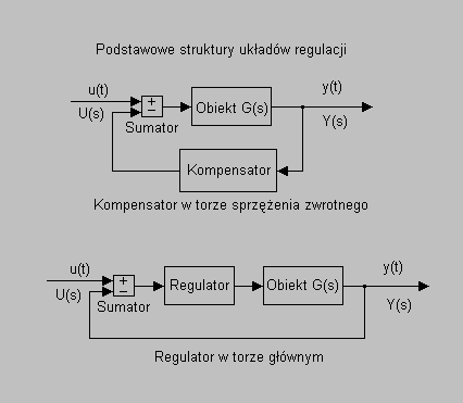 Podstawowe struktury układów regulacji
